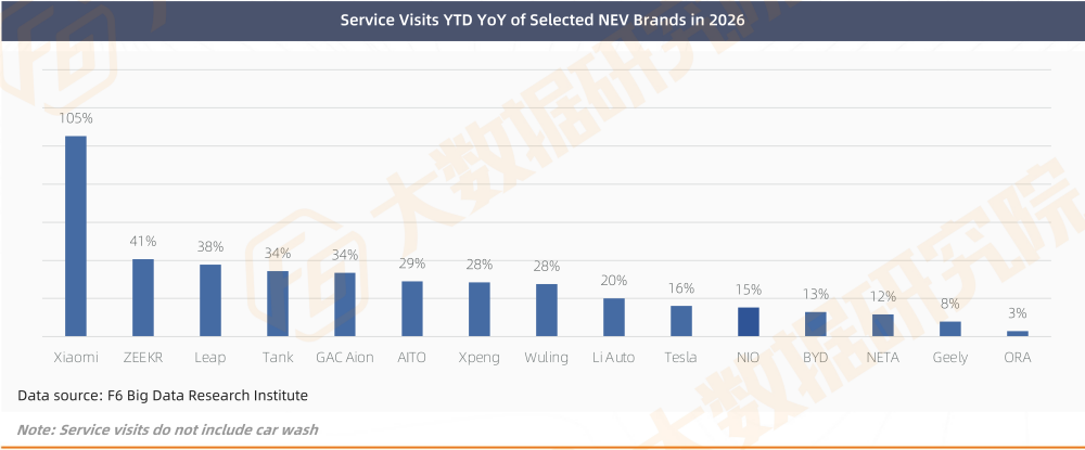 Service Visits YTD YoY of Selected NEV Brands in 2026