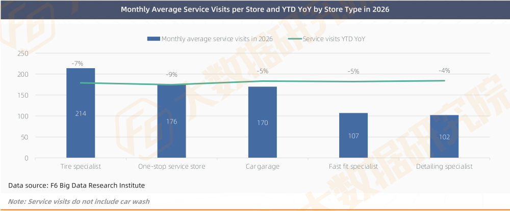 Monthly Average Service Visits per Store and YTD YoY by Store Type in 2026
