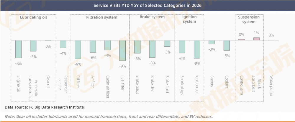 Service Visits YTD YoY of Selected Categories in 2026