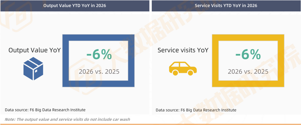 Output Value/Service Visits YTD YoY in 2026