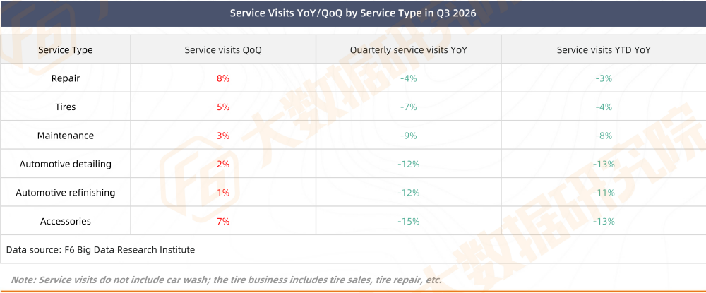 Service Visits YoY/QoQ by Service Type in Q3 2026