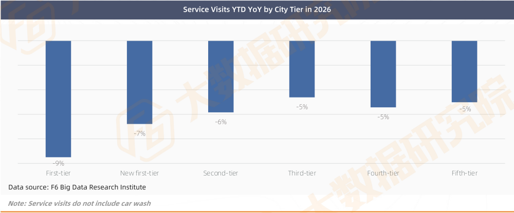 Service Visits YTD YoY by City Tier in 2026