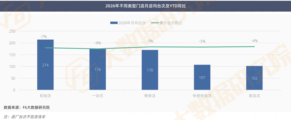 2026年不同类型门店累计台次同比