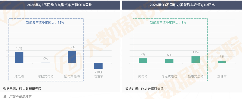 不同动力类型汽车产值同环比