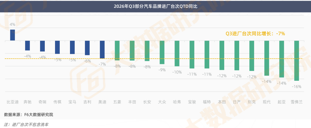 2026年Q3部分汽车品牌进厂台次同比